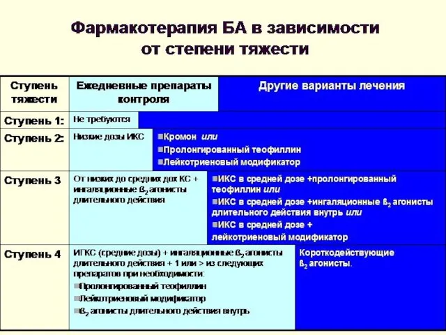 Фармакотерапия БА в зависимости от степени тяжести