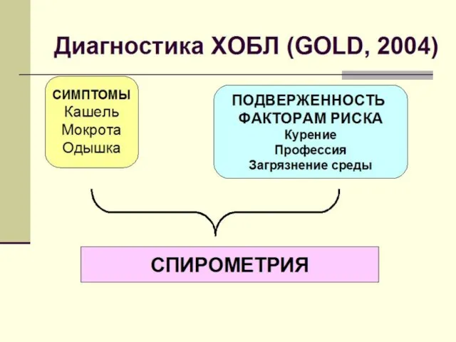 Диагностика ХОБЛ (GOLD, 2004) СИМПТОМЫ Кашель Мокрота Одышка ПОДВЕРЖЕННОСТЬ ФАКТОРАМ РИСКА Курение Профессия Загрязнение среды СПИРОМЕТРИЯ