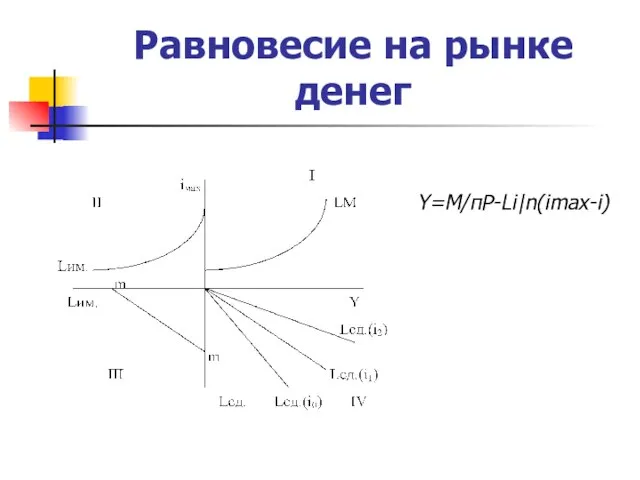 Равновесие на рынке денег Y=M/пP-Li|n(imax-i)