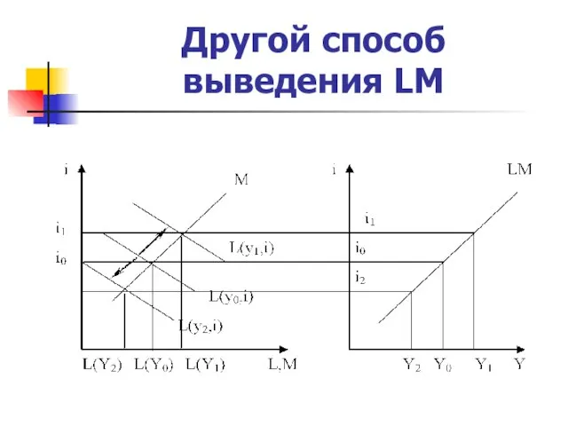 Другой способ выведения LM