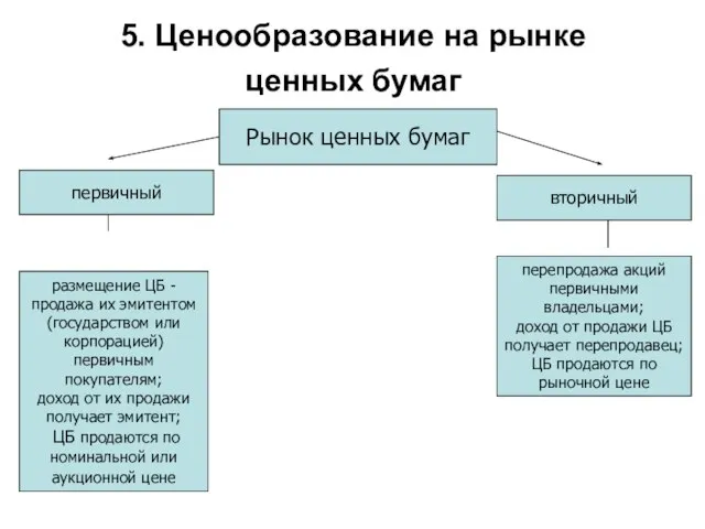 5. Ценообразование на рынке ценных бумаг Рынок ценных бумаг первичный вторичный