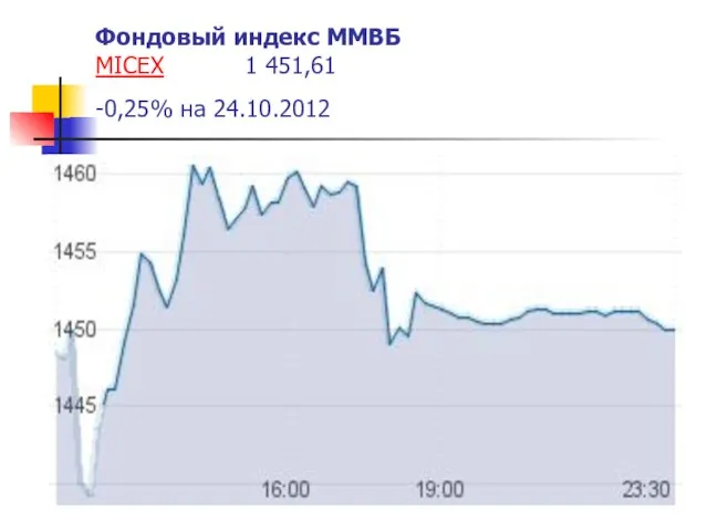 Фондовый индекс ММВБ MICEX 1 451,61 -0,25% на 24.10.2012