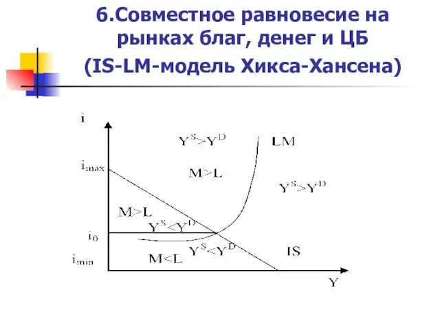 6.Совместное равновесие на рынках благ, денег и ЦБ (IS-LM-модель Хикса-Хансена)