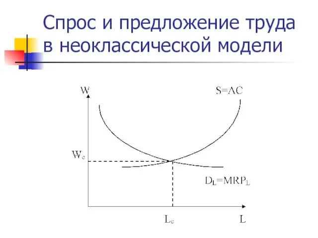 Спрос и предложение труда в неоклассической модели