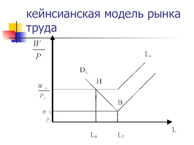 кейнсианская модель рынка труда