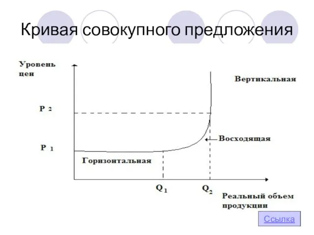 Кривая совокупного предложения Ссылка