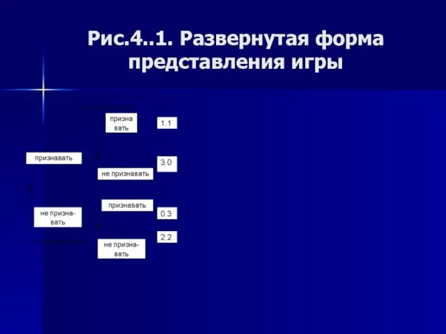 Рис.4..1. Развернутая форма представления игры