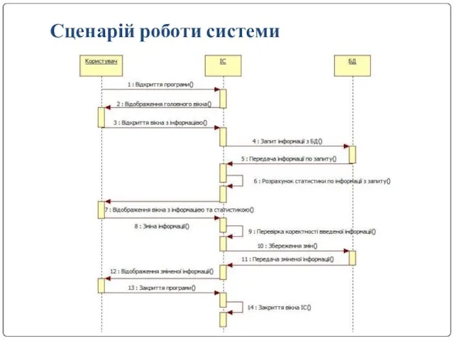 Сценарій роботи системи