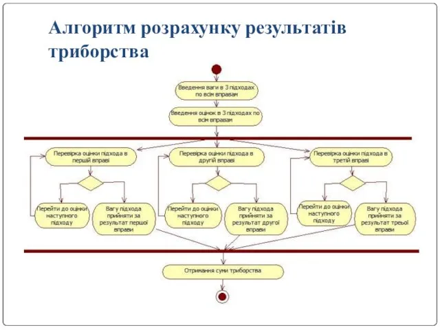 ???????????????????? Алгоритм розрахунку результатів триборства