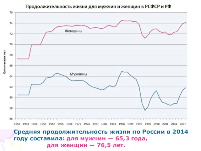 Средняя продолжительность жизни по России в 2014 году составила: для мужчин