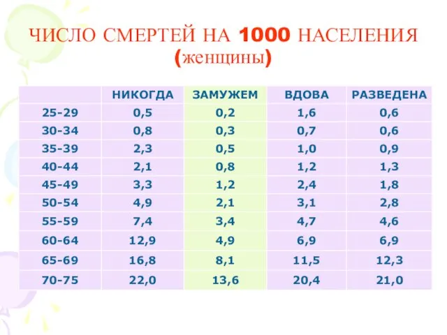 ЧИСЛО СМЕРТЕЙ НА 1000 НАСЕЛЕНИЯ (женщины)