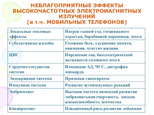 НЕБЛАГОПРИЯТНЫЕ ЭФФЕКТЫ ВЫСОКОЧАСТОТНЫХ ЭЛЕКТРОИАГНИТНЫХ ИЗЛУЧЕНИЙ (в т.ч. МОБИЛЬНЫХ ТЕЛЕФОНОВ)