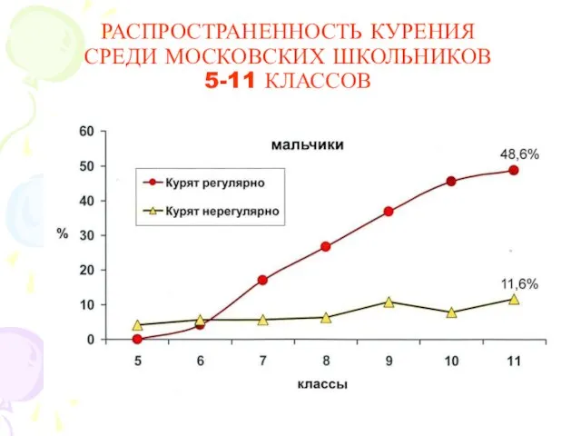 РАСПРОСТРАНЕННОСТЬ КУРЕНИЯ СРЕДИ МОСКОВСКИХ ШКОЛЬНИКОВ 5-11 КЛАССОВ