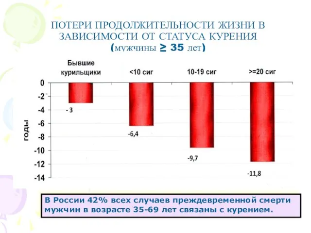 ПОТЕРИ ПРОДОЛЖИТЕЛЬНОСТИ ЖИЗНИ В ЗАВИСИМОСТИ ОТ СТАТУСА КУРЕНИЯ (мужчины ≥ 35