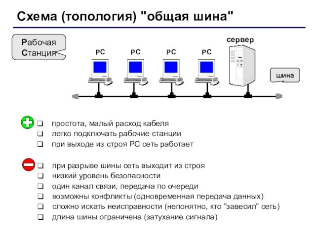 Схема (топология) "общая шина" сервер Рабочая Станция простота, малый расход кабеля