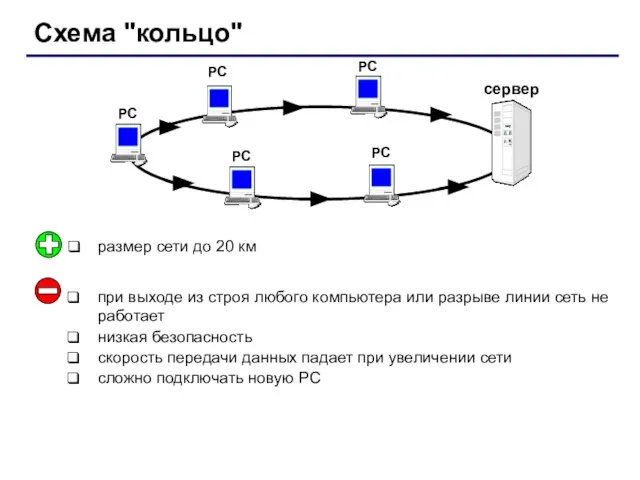 Схема "кольцо" РС РС РС РС сервер РС при выходе из