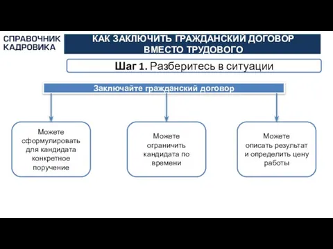 АКТИОН-МЦФЭР КАК ЗАКЛЮЧИТЬ ГРАЖДАНСКИЙ ДОГОВОР ВМЕСТО ТРУДОВОГО Шаг 1. Разберитесь в