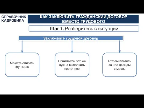 АКТИОН-МЦФЭР КАК ЗАКЛЮЧИТЬ ГРАЖДАНСКИЙ ДОГОВОР ВМЕСТО ТРУДОВОГО Шаг 1. Разберитесь в