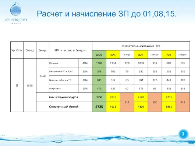 Расчет и начисление ЗП до 01,08,15.