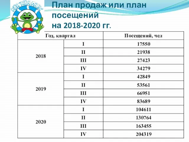 План продаж или план посещений на 2018-2020 гг.