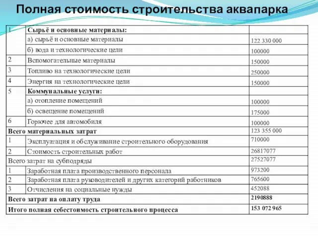 Полная стоимость строительства аквапарка