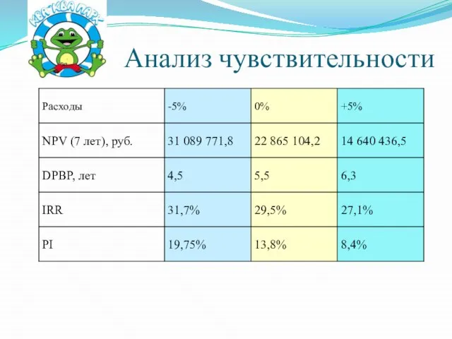 Анализ чувствительности