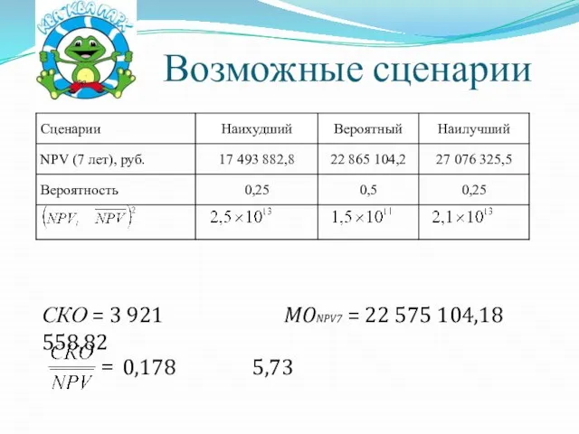 Возможные сценарии СКО = 3 921 558,82 MONPV7 = 22 575 104,18