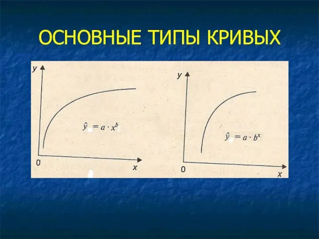 ОСНОВНЫЕ ТИПЫ КРИВЫХ