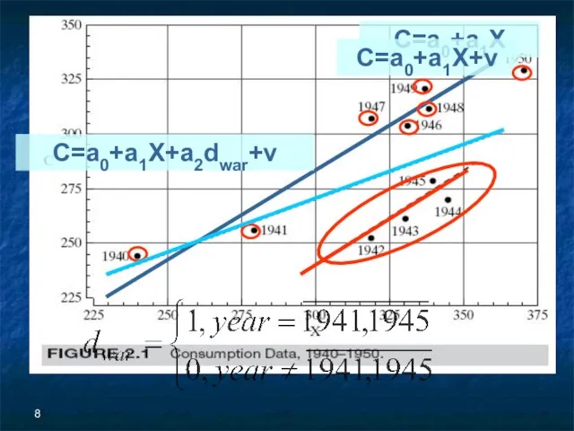 C=a0+a1X C=a0+a1X+v C=a0+a1X+a2dwar+v