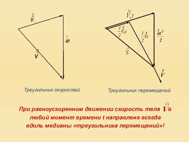 При равноускоренном движении скорость тела в любой момент времени t направлена всегда вдоль медианы «треугольника перемещений»!