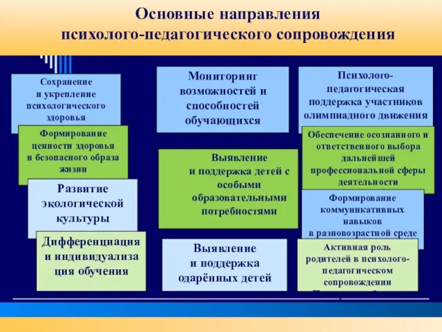 Основные направления психолого-педагогического сопровождения