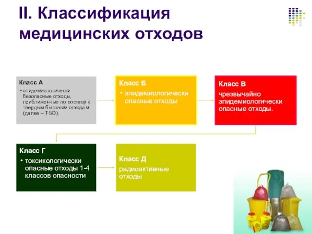 II. Классификация медицинских отходов