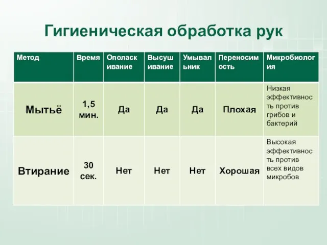 Гигиеническая обработка рук