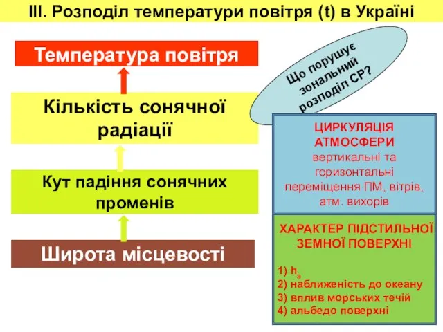 Кут падіння сонячних променів Температура повітря Кількість сонячної радіації ІІІ. Розподіл