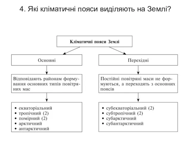 4. Які кліматичні пояси виділяють на Землі?