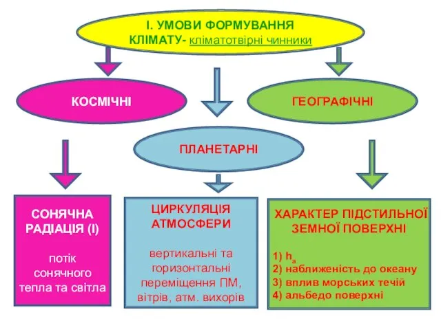 І. УМОВИ ФОРМУВАННЯ КЛІМАТУ- кліматотвірні чинники ПЛАНЕТАРНІ ГЕОГРАФІЧНІ КОСМІЧНІ ХАРАКТЕР ПІДСТИЛЬНОЇ