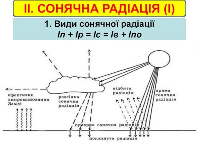 1. Види сонячної радіації Іп + Ір = Іс = Ів