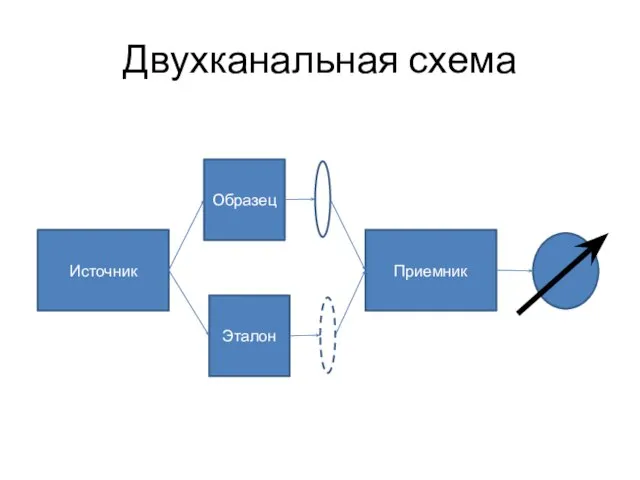 Двухканальная схема Источник Образец Приемник Эталон