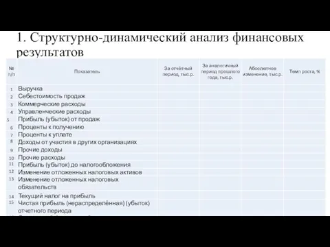 1. Структурно-динамический анализ финансовых результатов