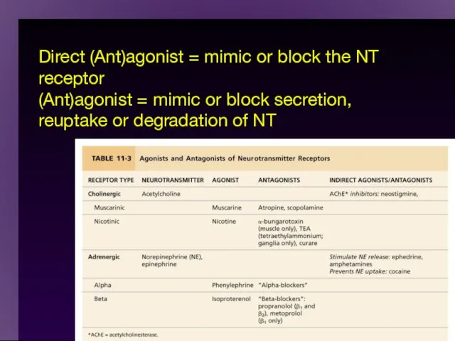 Direct (Ant)agonist = mimic or block the NT receptor (Ant)agonist =