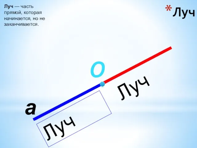 а О Луч Луч — часть прямой, которая начинается, но не заканчивается.