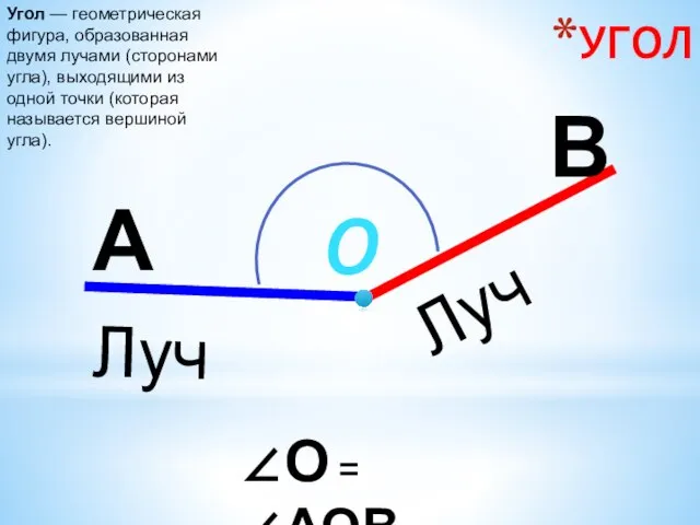 УГОЛ О ∠О = ∠АОВ А В Угол — геометрическая фигура,