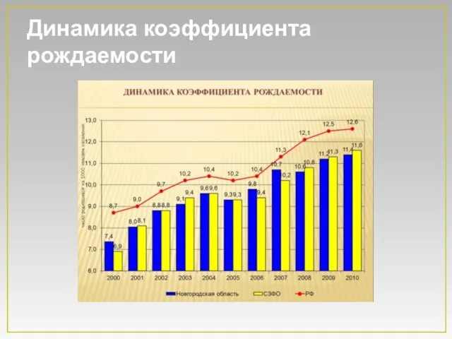 Динамика коэффициента рождаемости