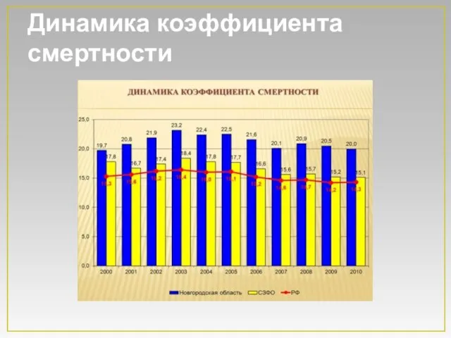 Динамика коэффициента смертности