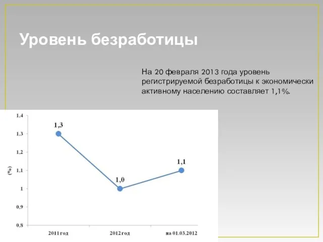 Уровень безработицы На 20 февраля 2013 года уровень регистрируемой безработицы к экономически активному населению составляет 1,1%.