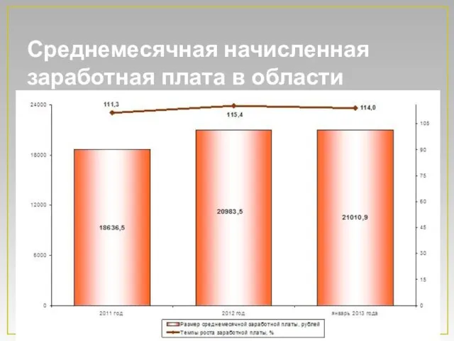 Среднемесячная начисленная заработная плата в области