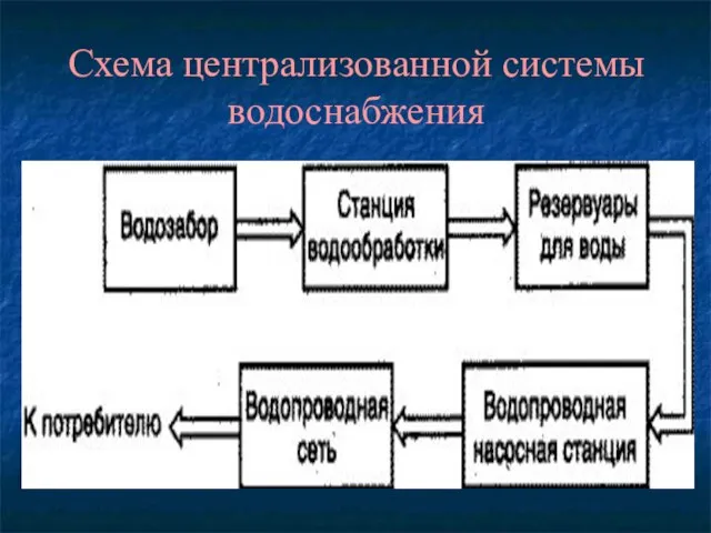 Схема централизованной системы водоснабжения