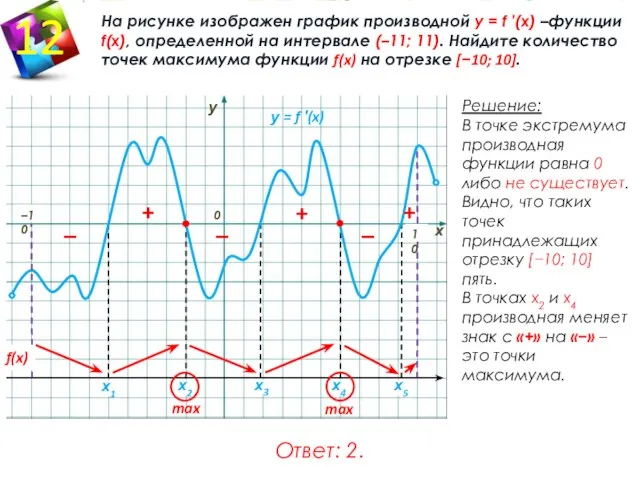 . На рисунке изображен график производной у = f ′(x) –функции