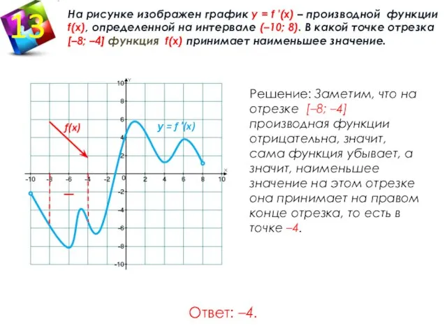 На рисунке изображен график у = f ′(x) – производной функции