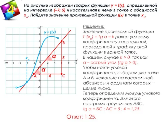 Ответ: 1,25. Решение: Значение производной функции f ′(хo) = tg α